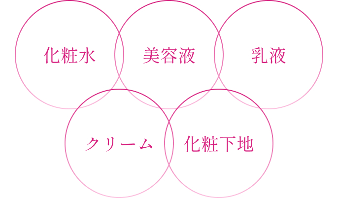 化粧水・美容液・乳液・クリーム・化粧下地